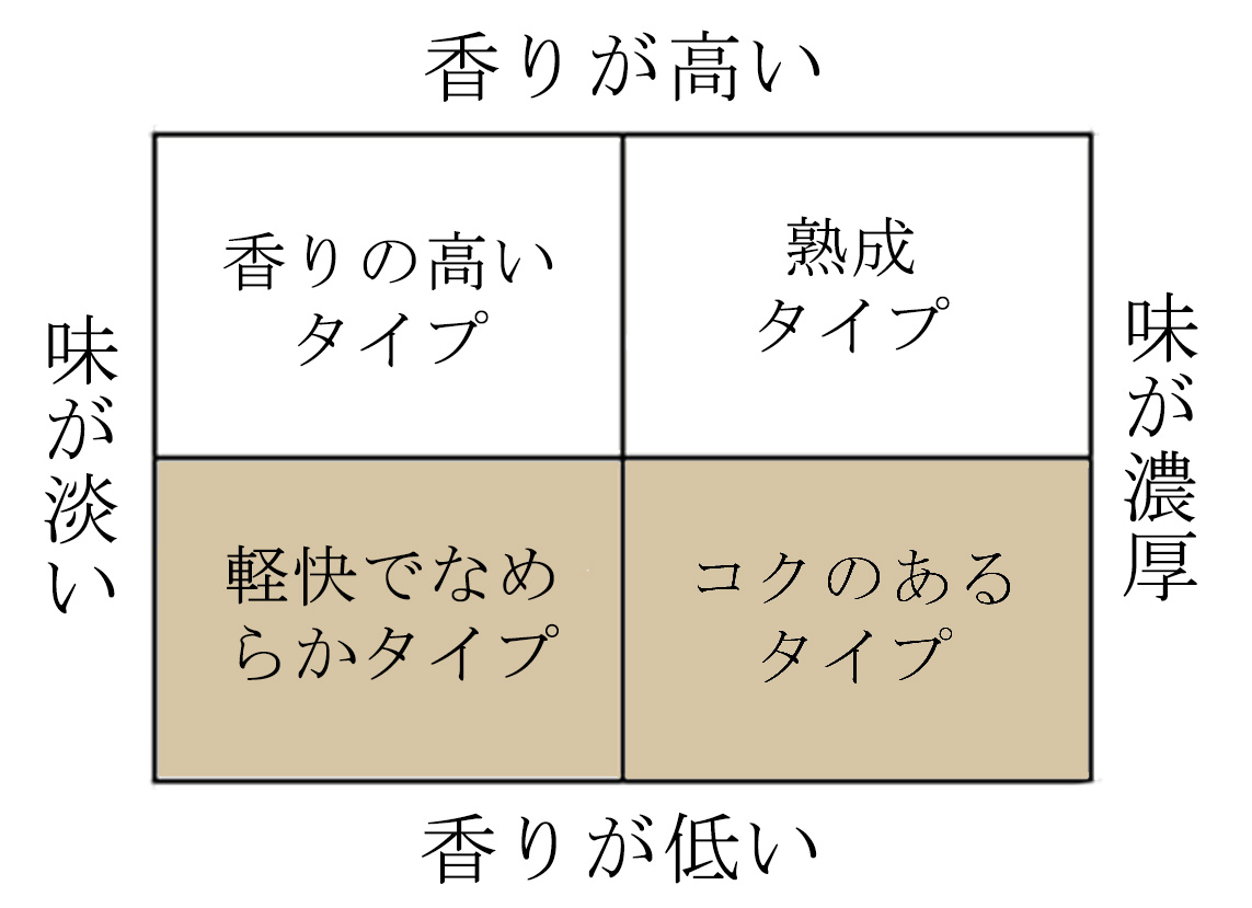 軽快でなめらかタイプ、コクのあるタイプ